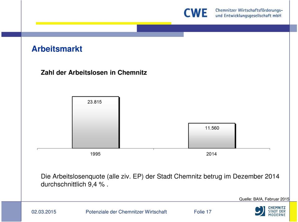 EP) der Stadt Chemnitz betrug im Dezember 2014