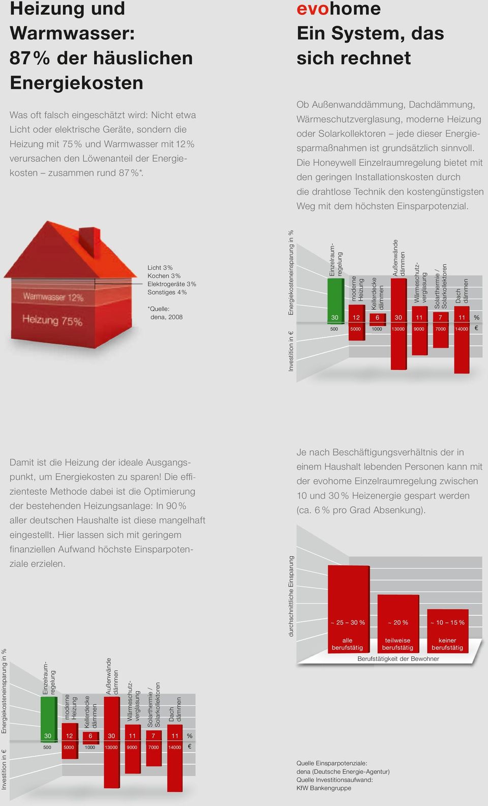 verursachen den Löwenanteil der Energie Die Honeywell Einzelraumregelung bietet mit kosten zusammen rund 87 %*.