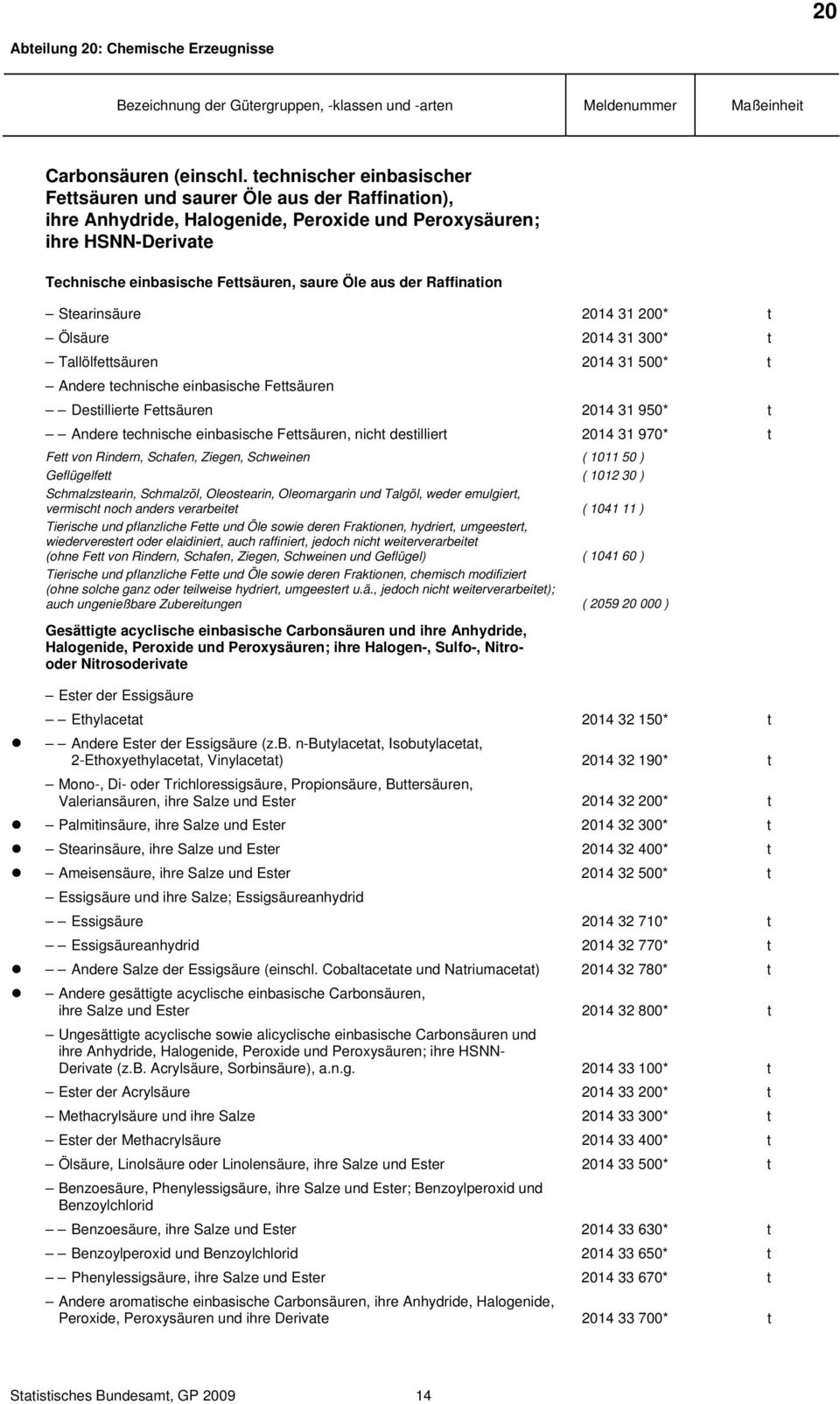 Raffination Stearinsäure 2014 31 200* t Ölsäure 2014 31 300* t Tallölfettsäuren 2014 31 500* t Andere technische einbasische Fettsäuren Destillierte Fettsäuren 2014 31 950* t Andere technische