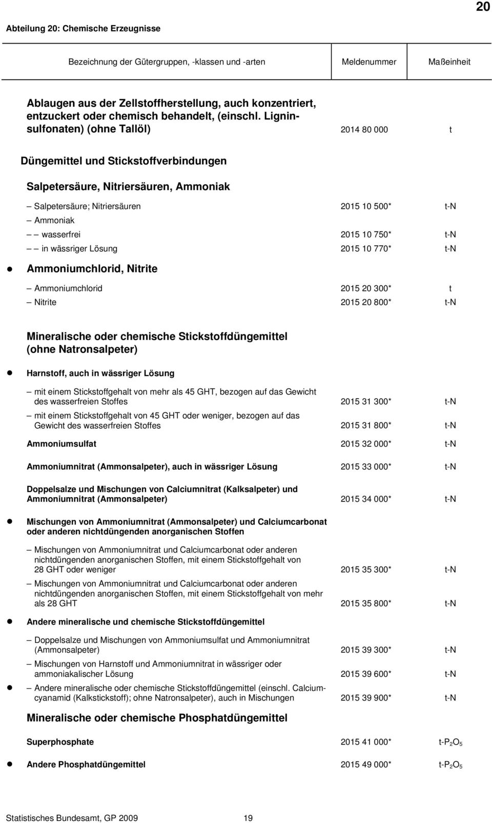 750* t-n in wässriger Lösung 2015 10 770* t-n Ammoniumchlorid, Nitrite Ammoniumchlorid 2015 20 300* t Nitrite 2015 20 800* t-n Mineralische oder chemische Stickstoffdüngemittel (ohne Natronsalpeter)