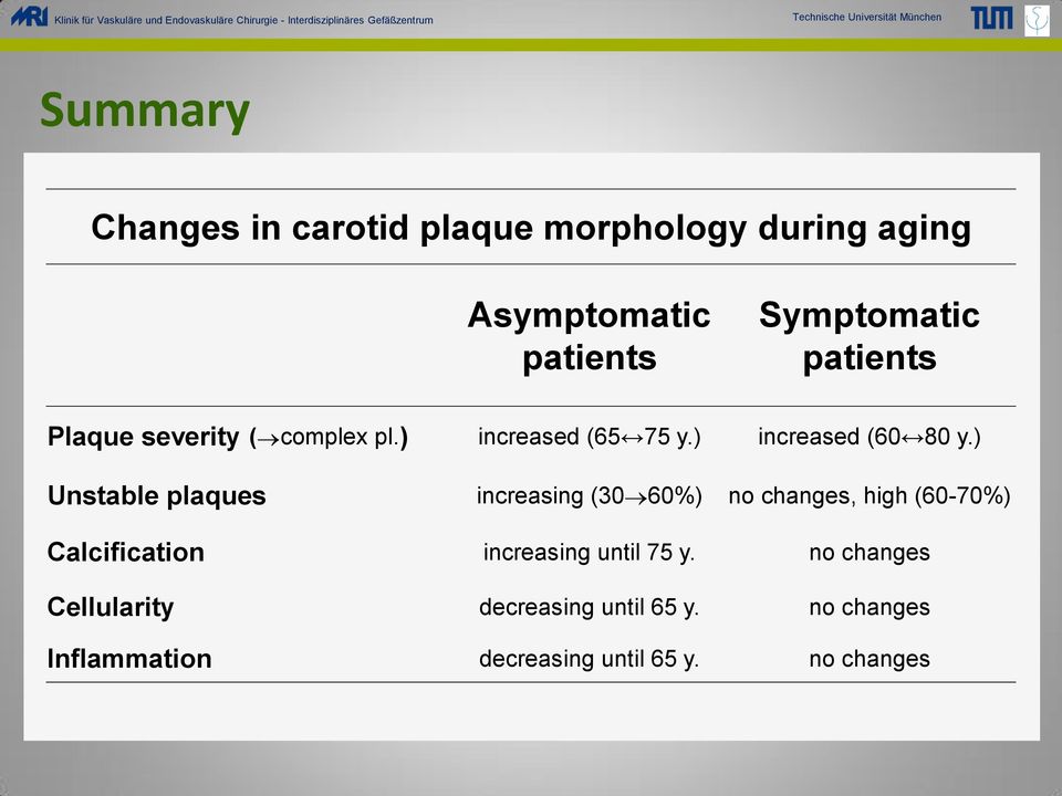 ) Unstable plaques increasing (30 60%) no changes, high (60-70%) Calcification increasing
