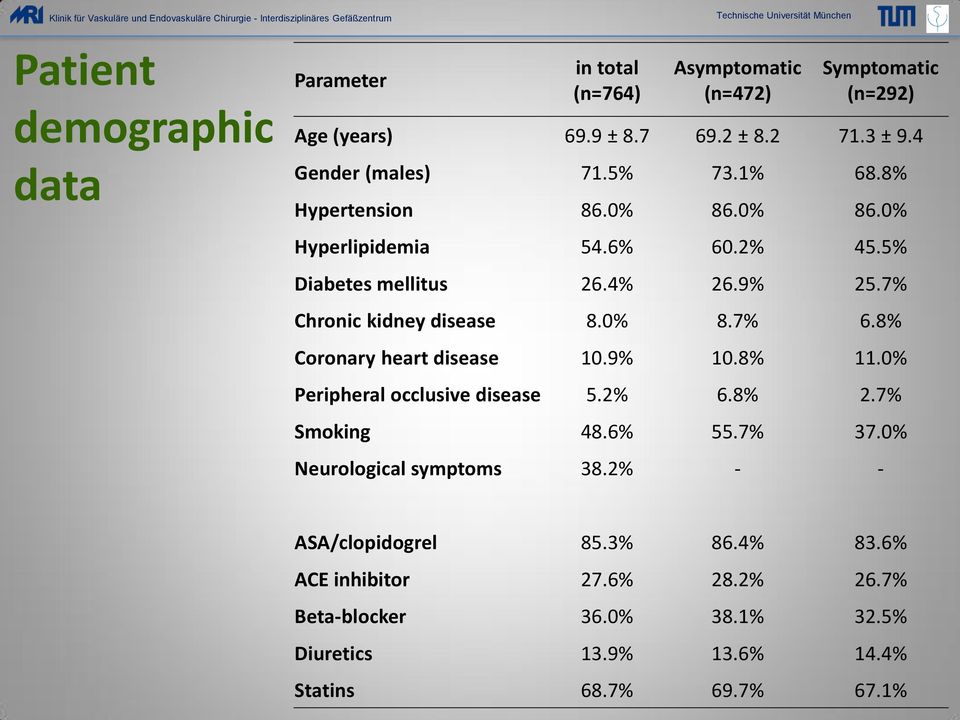 7% Chronic kidney disease 8.0% 8.7% 6.8% Coronary heart disease 10.9% 10.8% 11.0% Peripheral occlusive disease 5.2% 6.8% 2.7% Smoking 48.6% 55.7% 37.