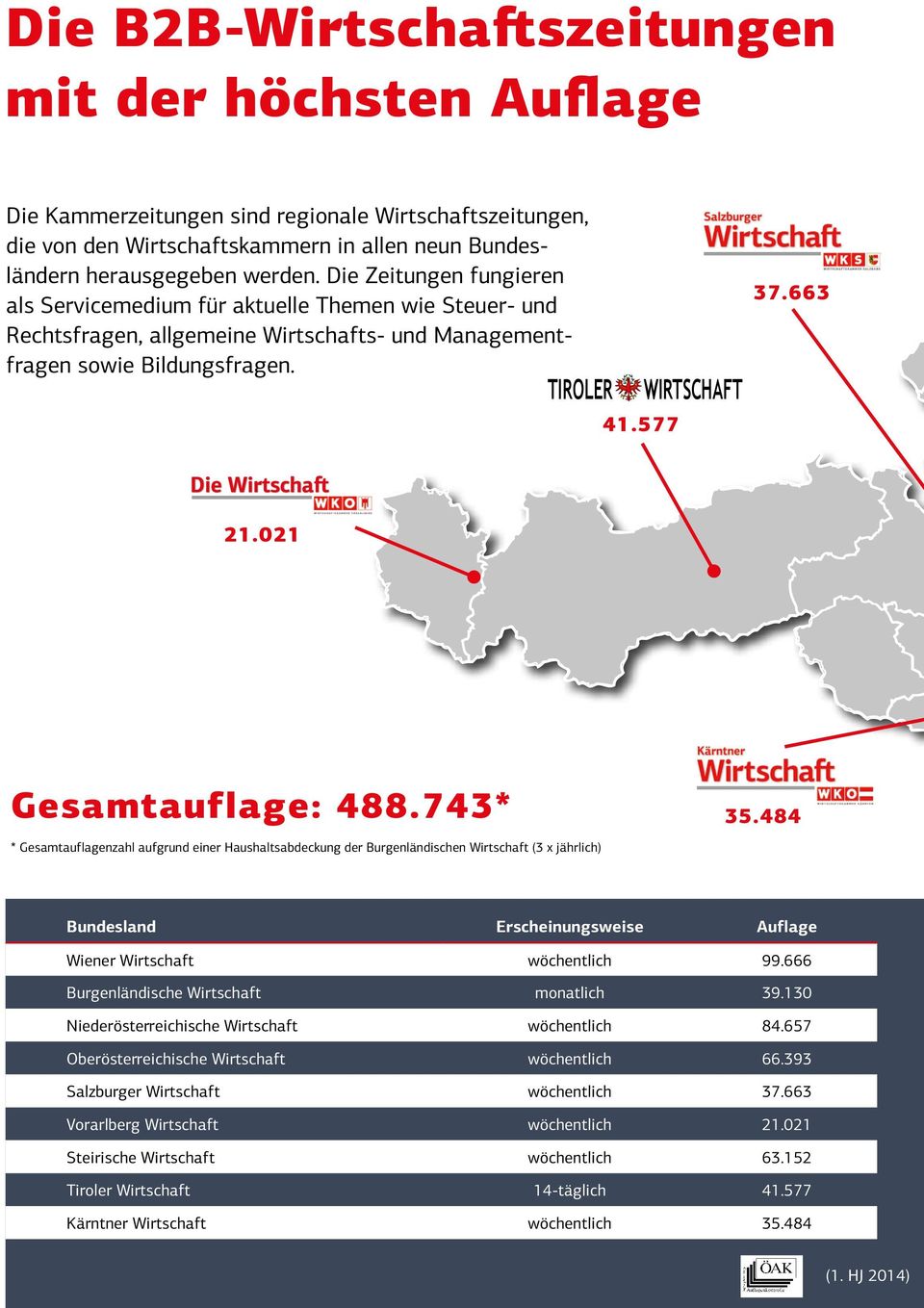 743* * Gsamauflagzahl aufgud i Haushalsabdckug d Buglädisch Wischaf (3 x jählich) 35.484 Budslad Eschiugswis Auflag Wi Wischaf wöchlich 99.666 Buglädisch Wischaf moalich 39.