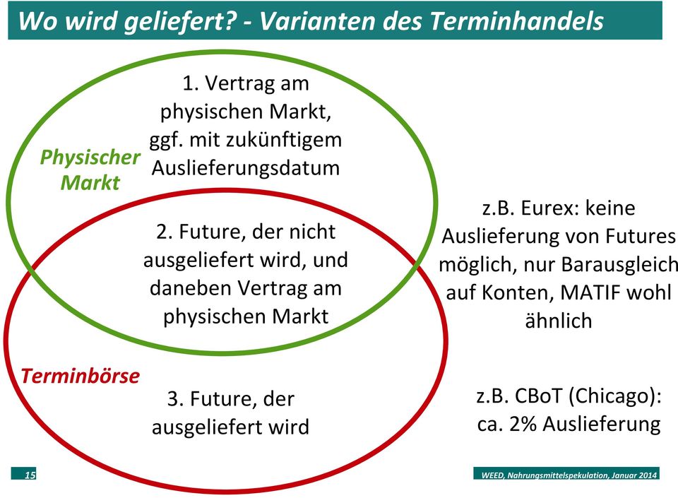 Future, der nicht ausgeliefert wird, und daneben Vertrag am physischen Markt Terminbörse 15 3.