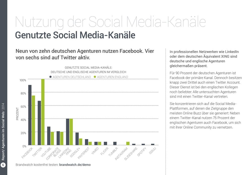 Für 90 Prozent der deutschen Agenturen ist Facebook der primäre Kanal. Dennoch besitzen knapp zwei Drittel auch einen Twitter Account.