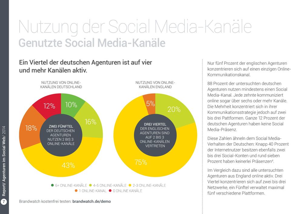 Jede zehnte kommuniziert online sogar über sechs oder mehr Kanäle. Die Mehrheit konzentriert sich in ihrer Kommunikationsstrategie jedoch auf zwei bis drei Pattformen.