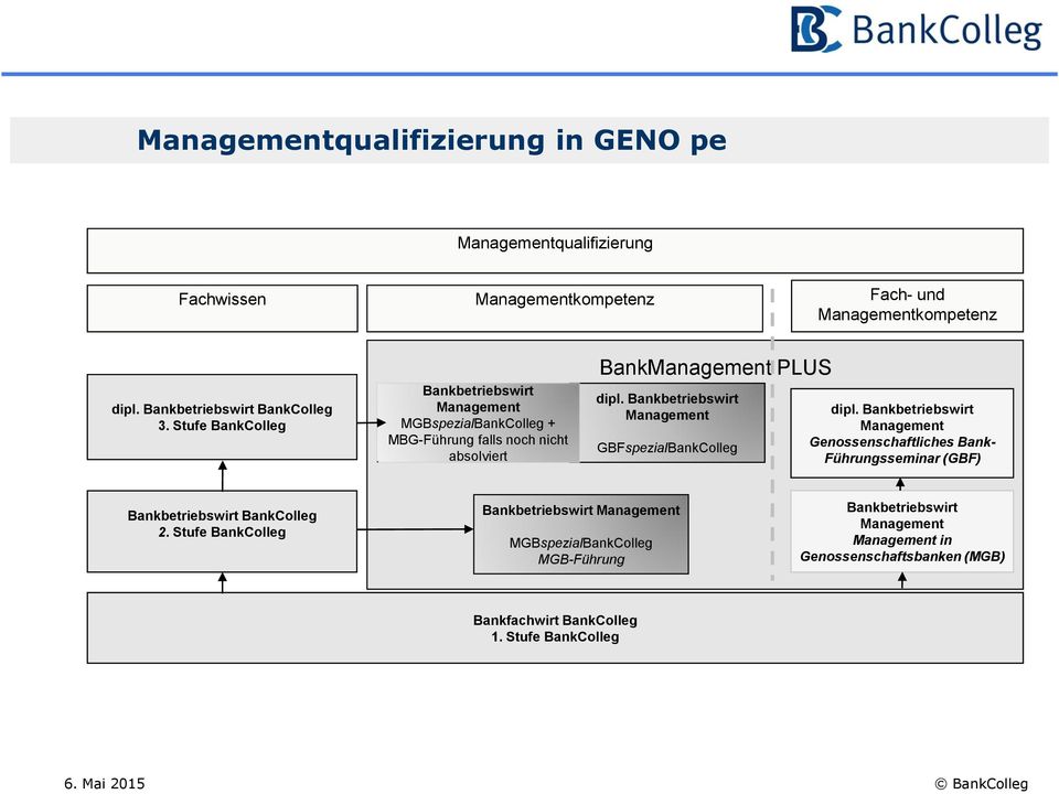Bankbetriebswirt Management GBFspezialBankColleg dipl. Bankbetriebswirt Management Genossenschaftliches Bank- Führungsseminar (GBF) Bankbetriebswirt BankColleg 2.