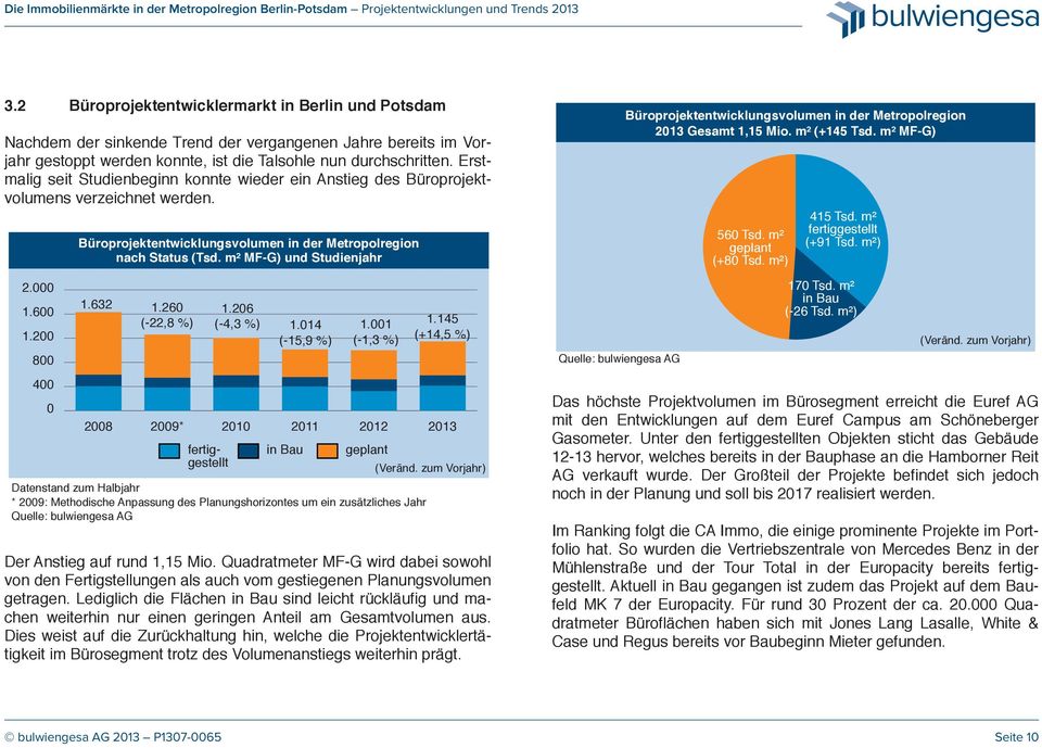 m² MF-G) und Studienjahr Büroprojektentwicklungsvolumen in der Metropolregion 213 Gesamt 1,15 Mio. m² (+145 Tsd. m² MF-G) 56 Tsd. m² geplant (+8 Tsd. m²) 415 Tsd. m² fertiggestellt (+91 Tsd. m²) 2. 1.6 1.