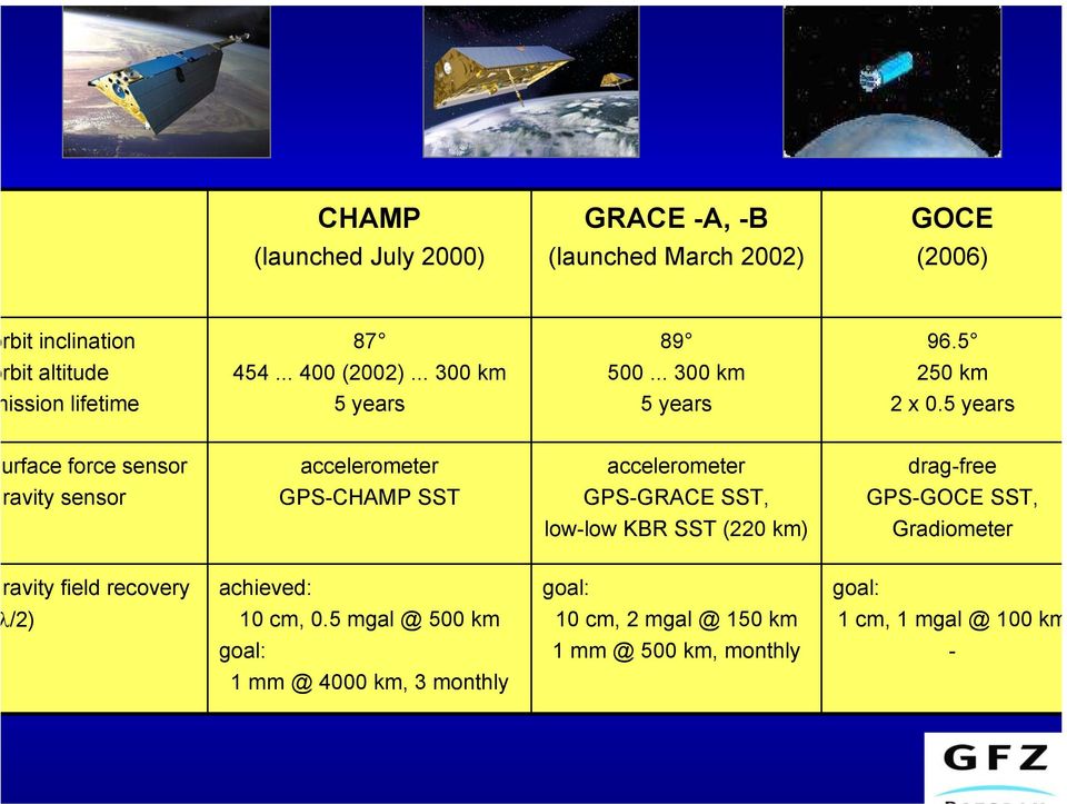 5 years urface force sensor accelerometer accelerometer drag-free ravity sensor GPS-CHAMP SST GPS-GRACE SST, GPS-GOCE SST, low-low KBR