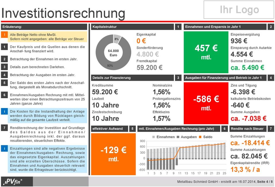 8% 64. Euro 93% Eigenkapital Sonderförderung 4.8 Fremdkapital 9.2 47 mtl. Einpeisevergütung 936 Einsparung durch Autarkie 4.4 Summe Einnahmen ca..49 4 Betrachtung der Ausgaben im ersten Jahr.