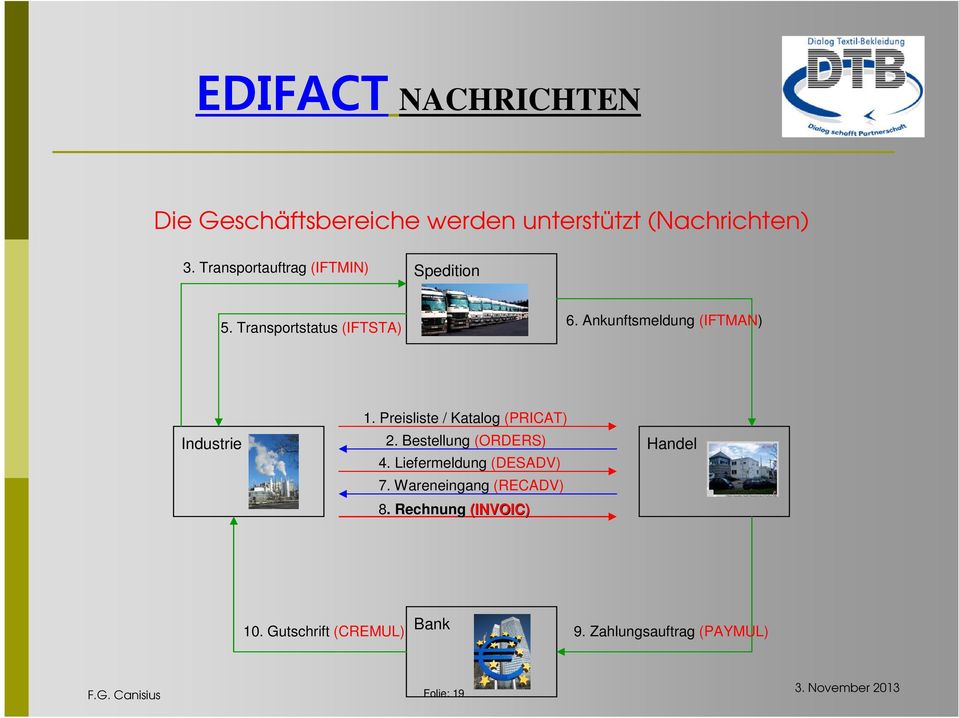 Ankunftsmeldung (IFTMAN) Industrie 1. Preisliste / Katalog (PRICAT) 2. Bestellung (ORDERS) 4.