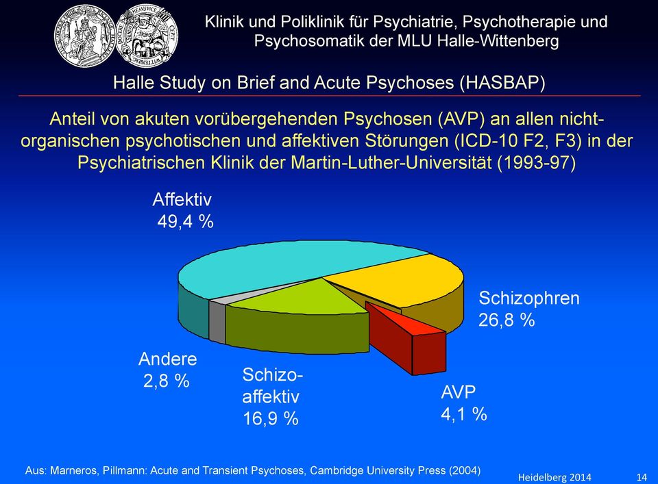 Klinik der Martin-Luther-Universität (1993-97) Affektiv 49,4 % Schizophren 26,8 % Andere 2,8 %