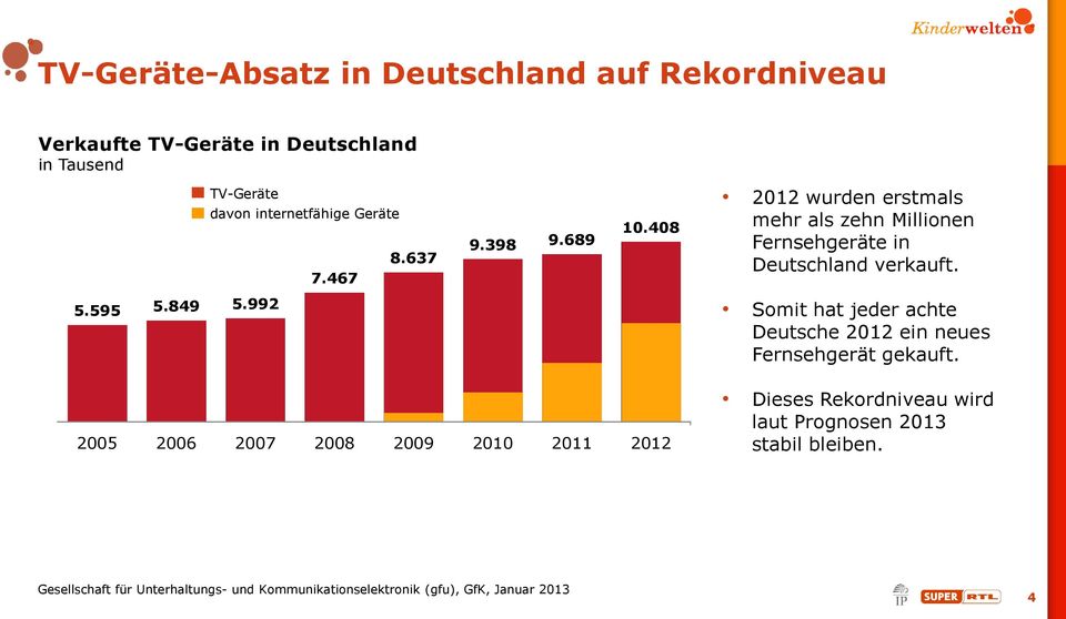 849 5.992 Somit hat jeder achte Deutsche 2012 ein neues Fernsehgerät gekauft.