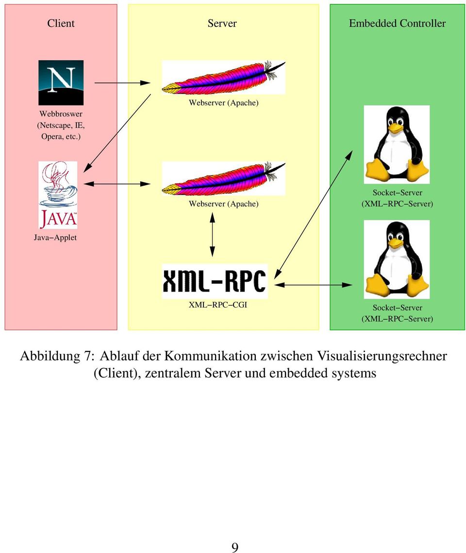 Applet XML RPC CGI Socket Server (XML RPC Server) Abbildung 7: Ablauf der