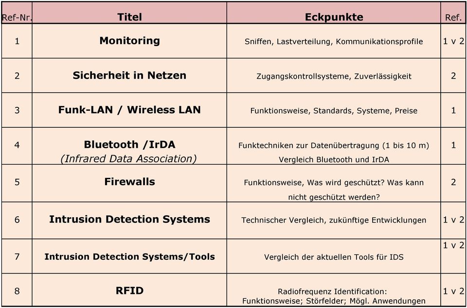 Standards, Systeme, Preise 1 4 Bluetooth /IrDA Funktechniken zur Datenübertragung (1 bis 10 m) 1 (Infrared Data Association) Vergleich Bluetooth und IrDA 5 Firewalls