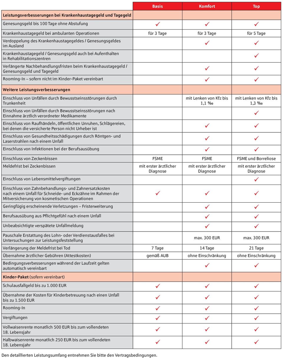 Krankenhaustagegeld / Genesungsgeld und Tagegeld Rooming-In sofern nicht im Kinder-Paket vereinbart Weitere Leistungsverbesserungen Einschluss von Unfällen durch Bewusstseinsstörungen durch
