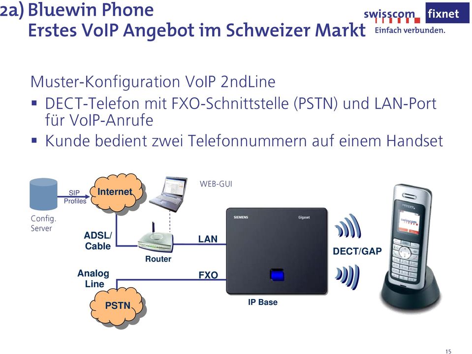 VoIP-Anrufe Kunde bedient zwei Telefonnummern auf einem Handset SIP Profiles