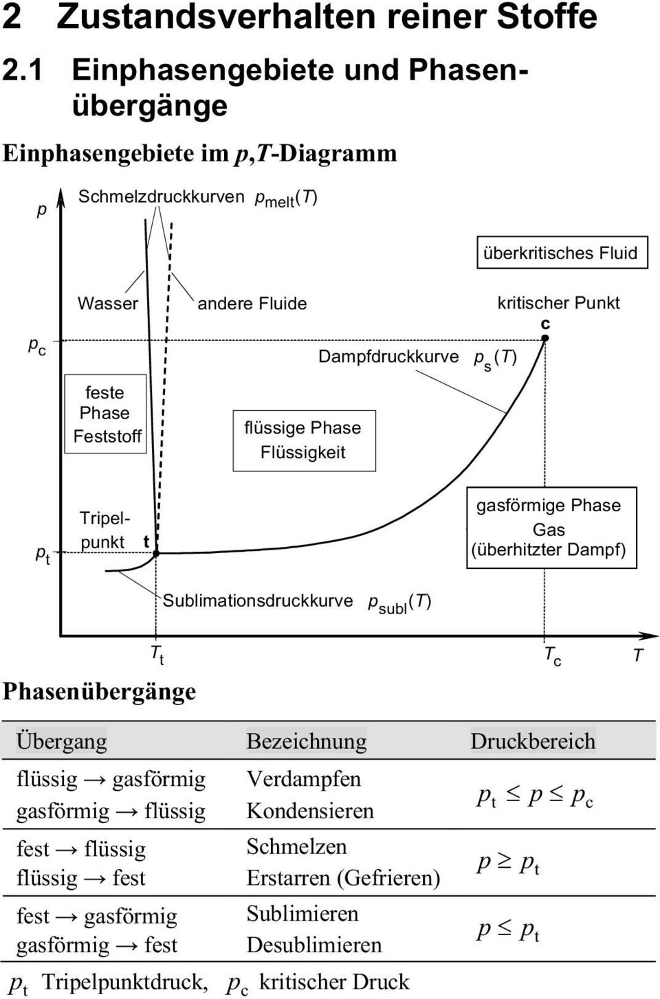c feste Phase Feststoff flüssige Phase Flüssigkeit Dampfdruckkurve p (T) s p t Tripelpunkt t gasförmige Phase Gas (überhitzter Dampf) Phasenübergänge