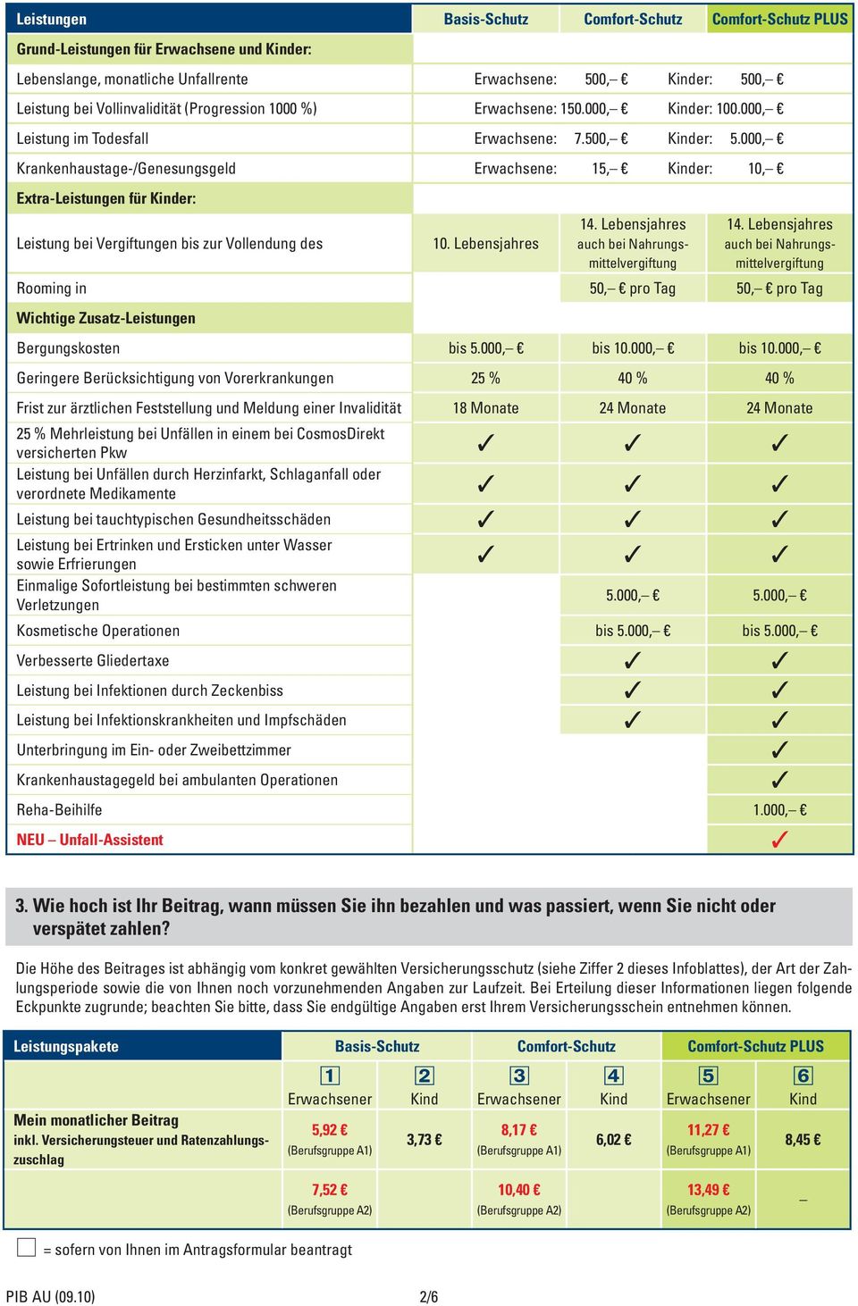 000, Krankenhaustage-/Genesungsgeld Erwachsene: 15, Kinder: 10, Extra-Leistungen für Kinder: Leistung bei Vergiftungen bis zur Vollendung des 10.