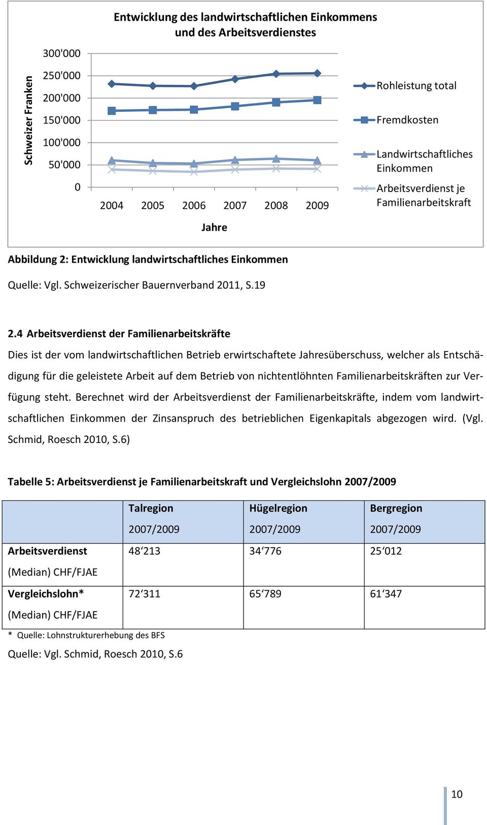 4 Arbeitsverdienst der Familienarbeitskräfte Dies ist der vom landwirtschaftlichen Betrieb erwirtschaftete Jahresüberschuss, welcher als Entschädigung für die geleistete Arbeit auf dem Betrieb von