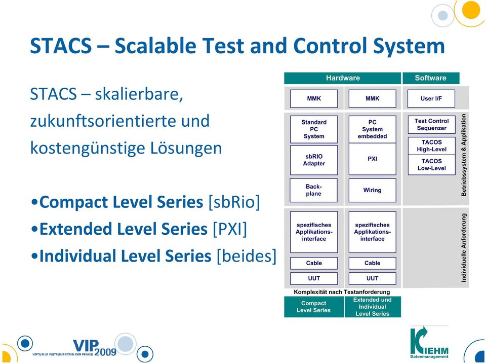 kostengünstige Lösungen Compact Level Series