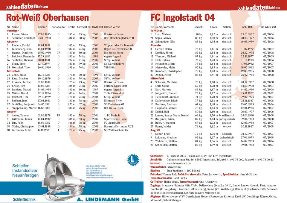 1981 D 1,83 m 73 kg 2006 Wuppertaler SV Borussia 6 Falkenberg, Kim 10.04.1988 D 1,82 m 74 kg 2008 Bayer 04 Leverkusen II 4 Pappas, Dimitrios 25.02.