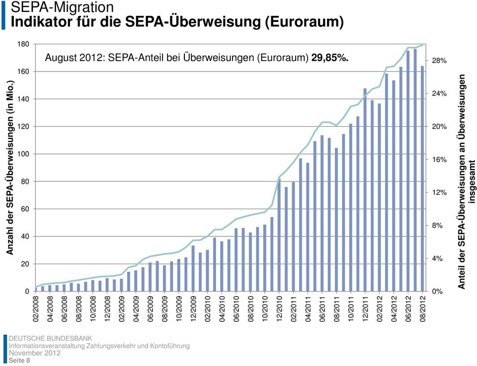 24% 20% 16% 12% 8% 4% 0% Anzahl der SEPA-Überweisungen (in Mio.