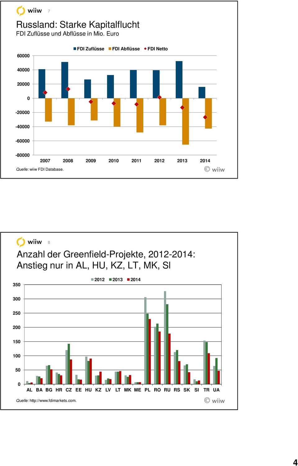 Anzahl der Greenfield-Projekte, 212-214: Anstieg nur in AL, HU, KZ, LT, MK, Sl 35 212 213