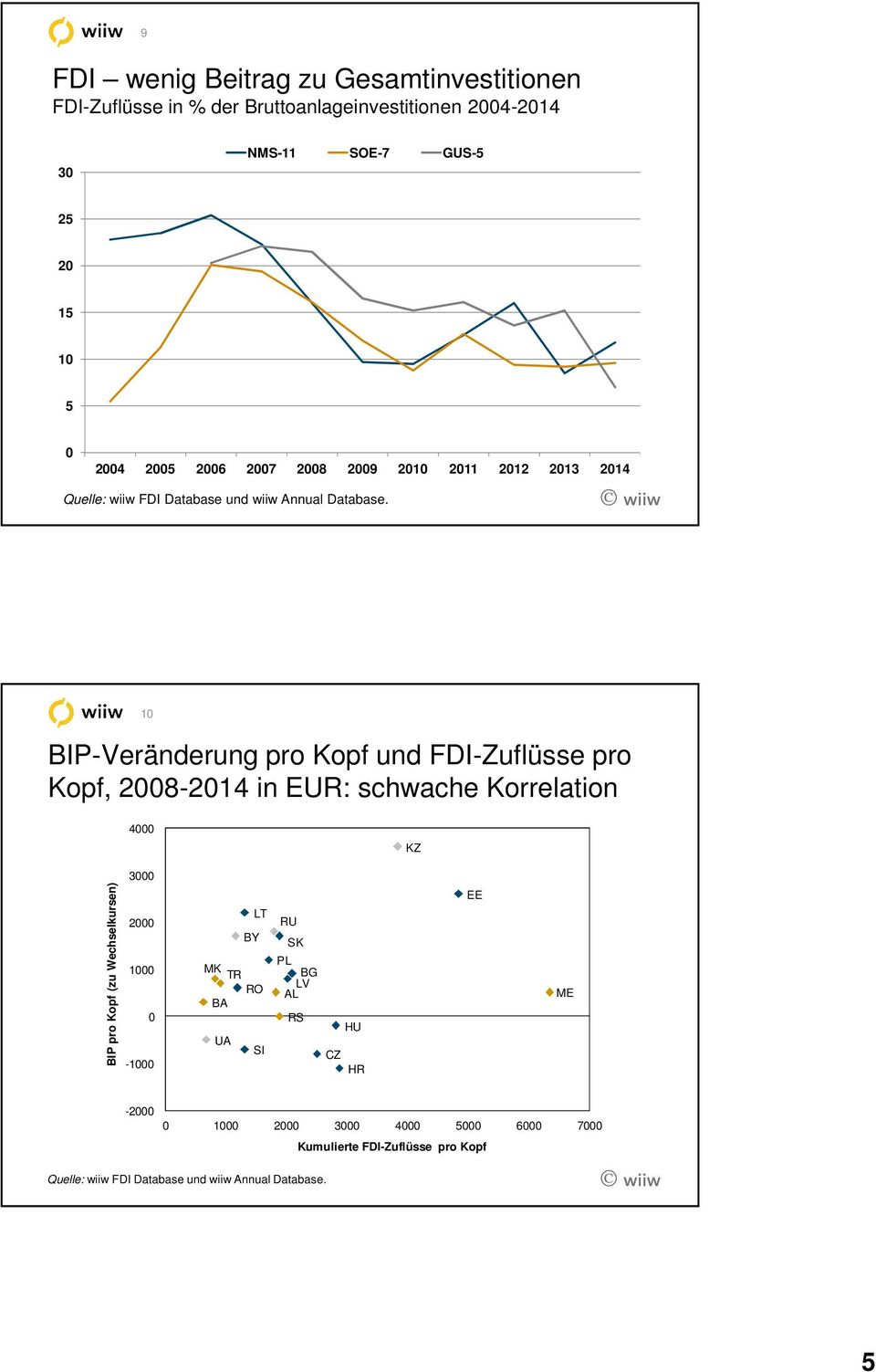 1 BIP-Veränderung pro Kopf und FDI-Zuflüsse pro Kopf, 28-214 in EUR: schwache Korrelation 4 KZ 3 BIP pro Kopf (zu Wechselkursen)