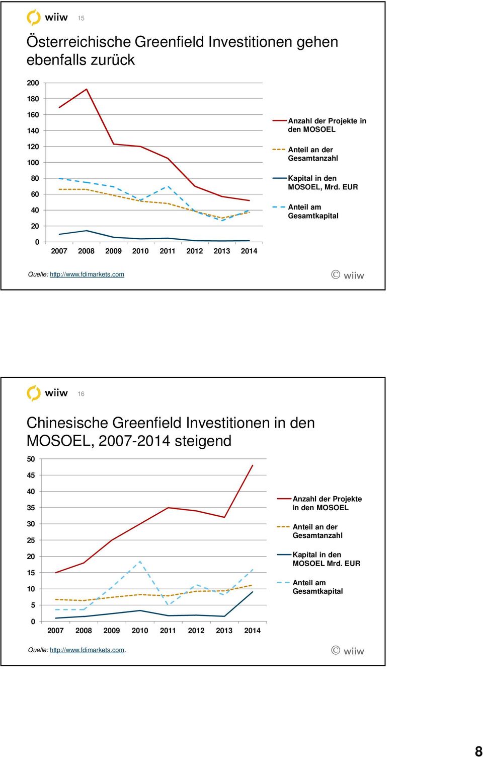 com 16 Chinesische Greenfield Investitionen in den MOSOEL, 27-214 steigend 5 45 4 35 3 25 2 15 1 5 Anzahl der Projekte in den MOSOEL