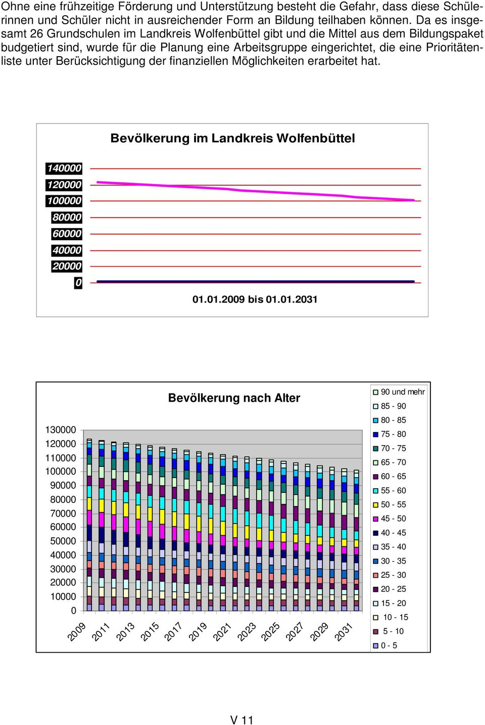 unter Berücksichtigung der finanziellen Möglichkeiten erarbeitet hat. Bevölkerung im Landkreis Wolfenbüttel 140000 120000 100000 80000 60000 40000 20000 0 01.