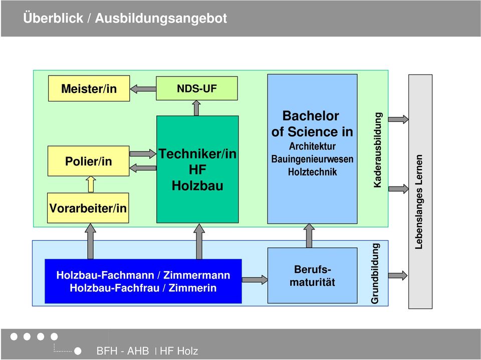 Holzbau-Fachfrau / Zimmerin Bachelor of Science in Architektur
