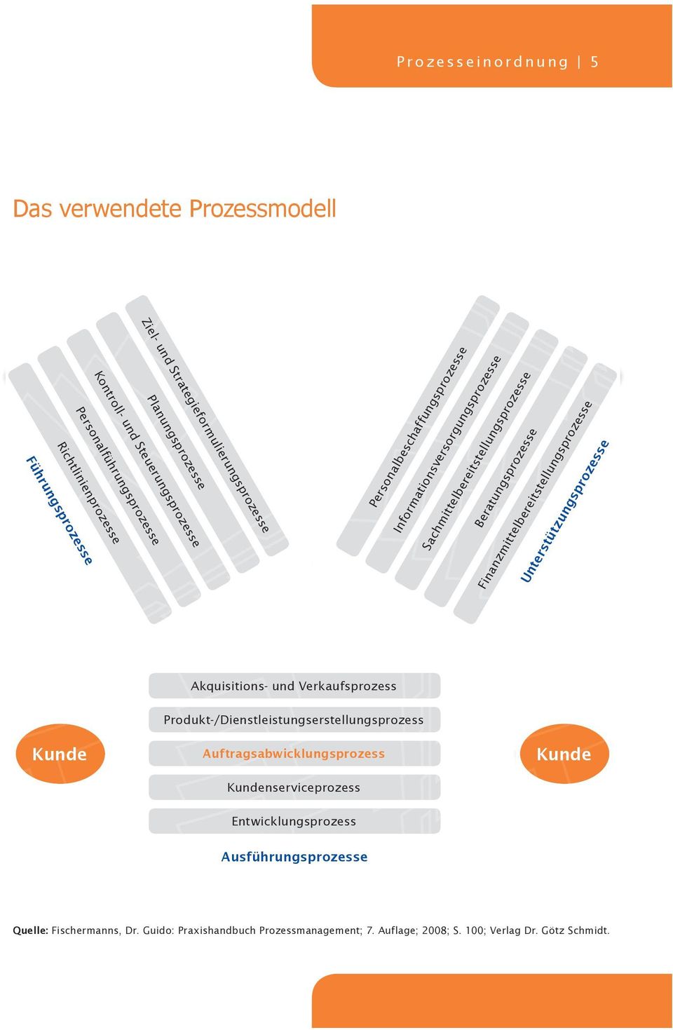 Finanzmittelbereitstellungsprozesse Unterstützungsprozesse Akquisitions- und Verkaufsprozess kunde Produkt-/Dienstleistungserstellungsprozess