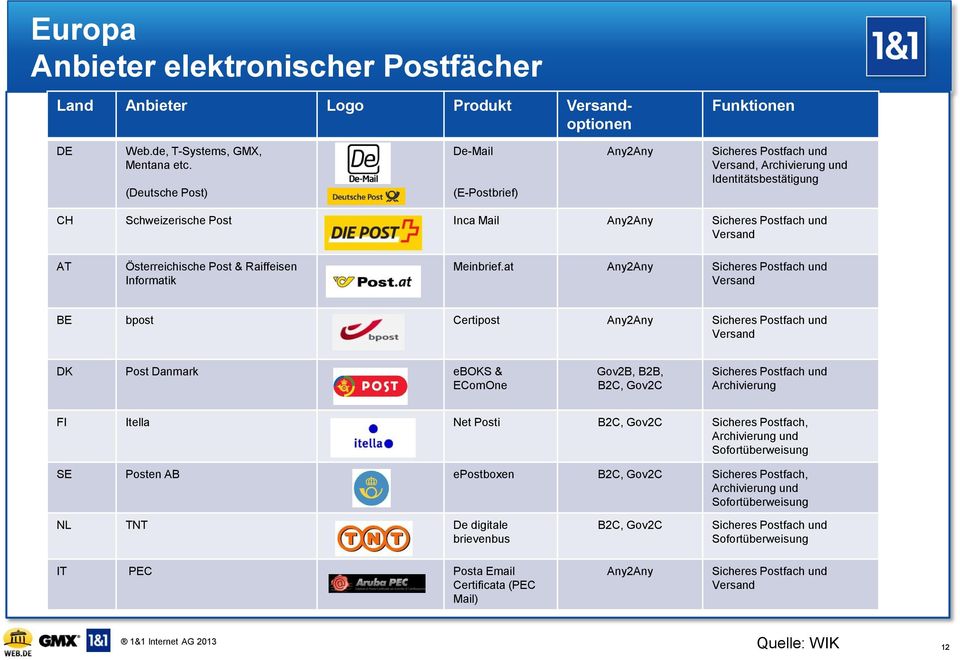 Österreichische Post & Raiffeisen Informatik Meinbrief.