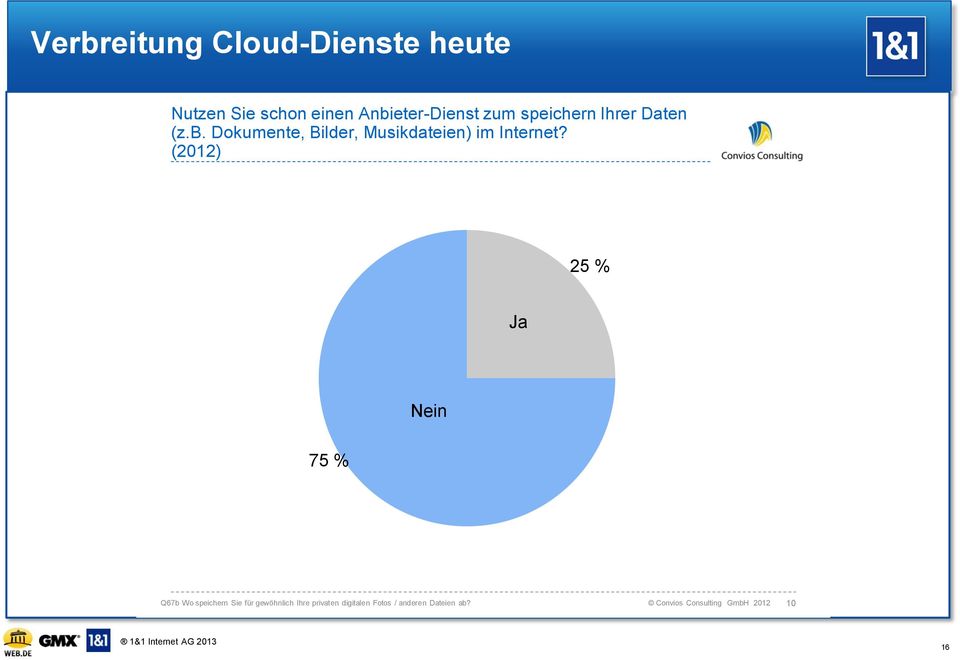 de Dropbox Apple Microsoft GMX T-Online (Telekom Cloud) 1&1 Yahoo Strato SugarSy nc facebook 2012 75,0% 5,7% 4,8% 4,8% 3,5% 3,4% 3,1%