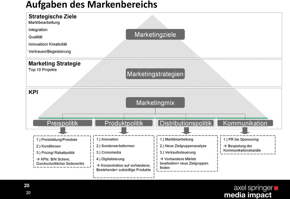 ) PR bis Sponsoring 2.) Konditionen 3.) Pricing/ Rabattpolitik 2.) Sonderwerbeformen 3.) Crossmedia 2.) Neue Zielgruppenanalyse 3.