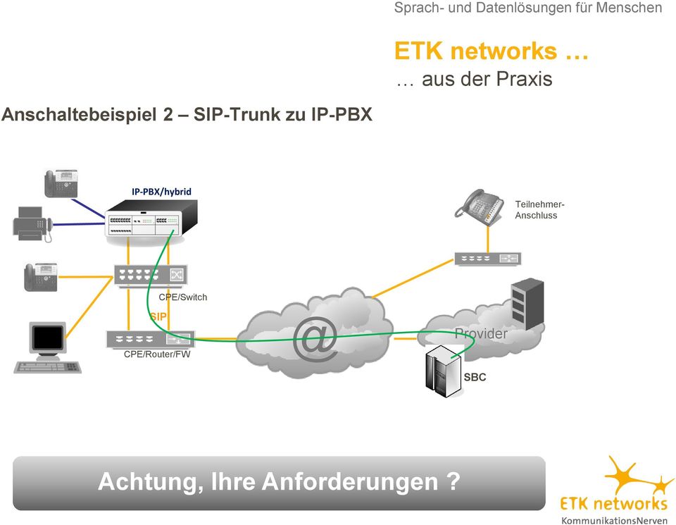 IP-PBX/hybrid Teilnehmer- Anschluss SIP