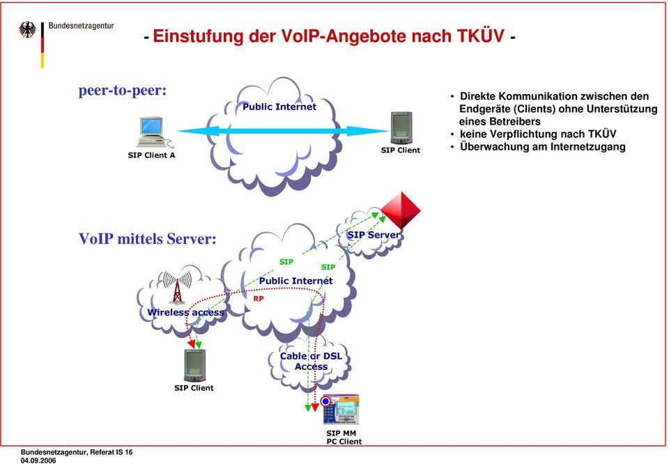 Betreibers keine Verpflichtung nach TKÜV Überwachung am Internetzugang VoIP mittels Server: