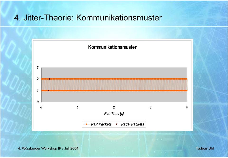 %: Paketgröße 256 Byte) 3 2 1 0 0 1 2 3