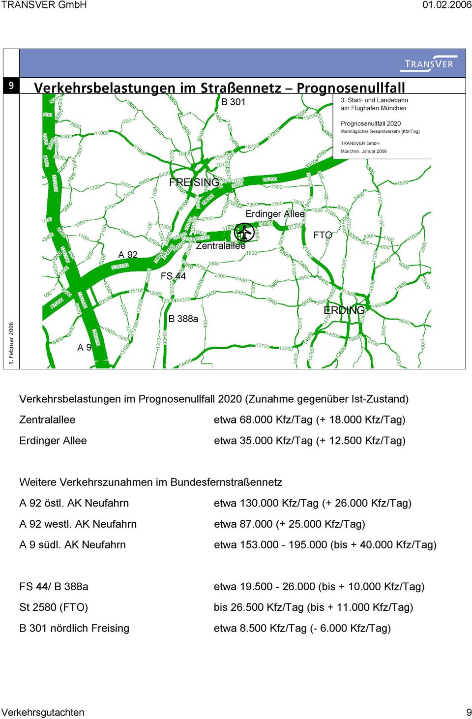 500 Kfz/Tag) Weitere Verkehrszunahmen im Bundesfernstraßennetz A 92 östl. AK Neufahrn A 92 westl. AK Neufahrn A 9 südl. AK Neufahrn etwa 130.000 Kfz/Tag (+ 26.000 Kfz/Tag) etwa 87.