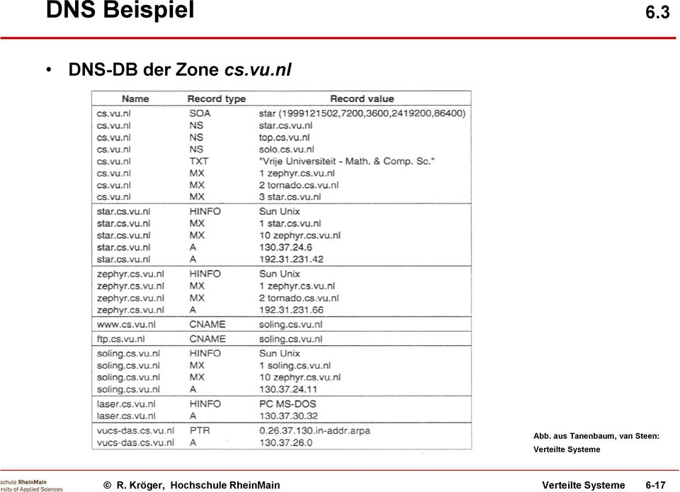 3 DNS-DB der Zone cs.vu.