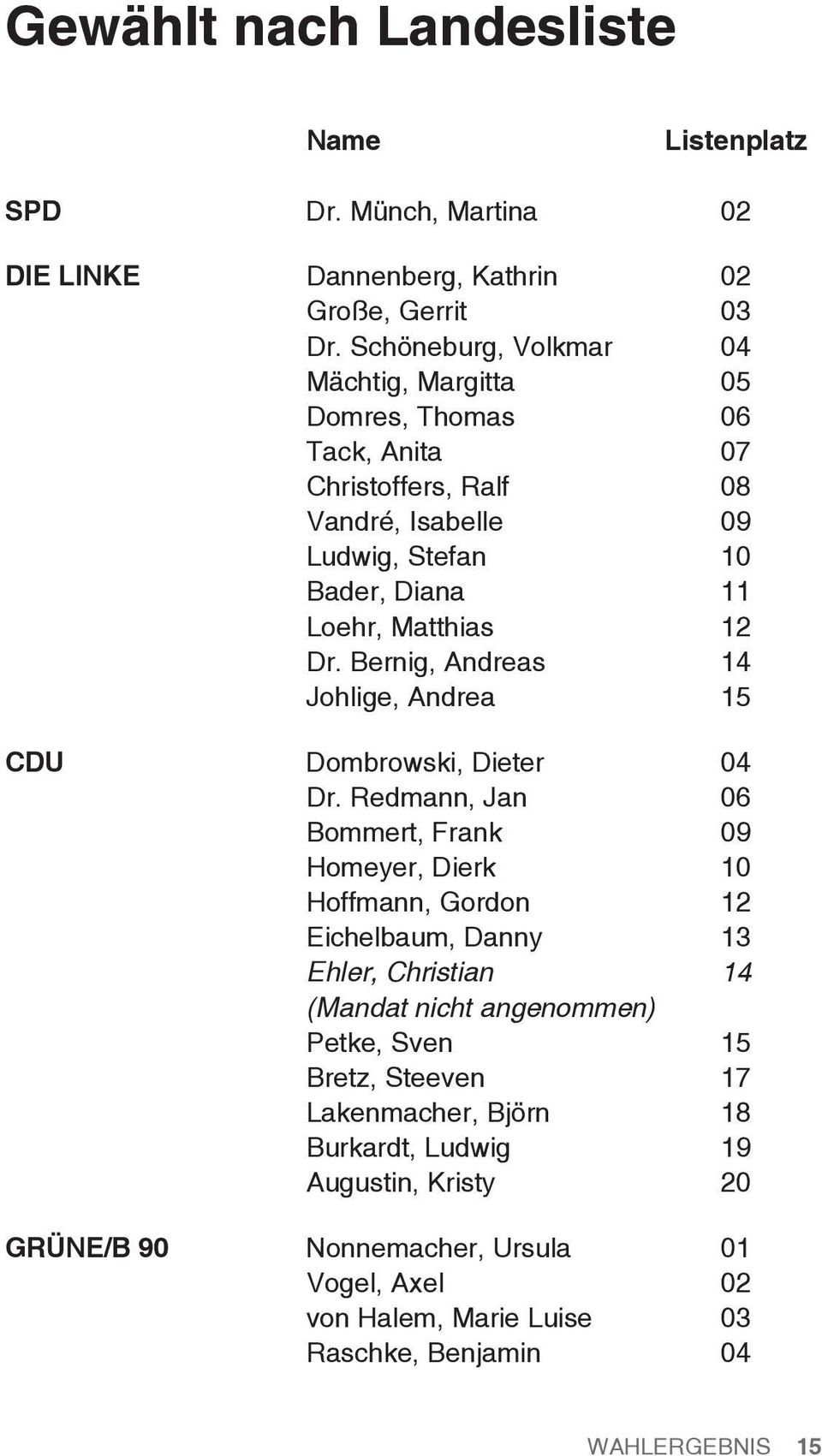 Bernig, Andreas 14 Johlige, Andrea 15 CDU Dombrowski, Dieter 04 Dr.