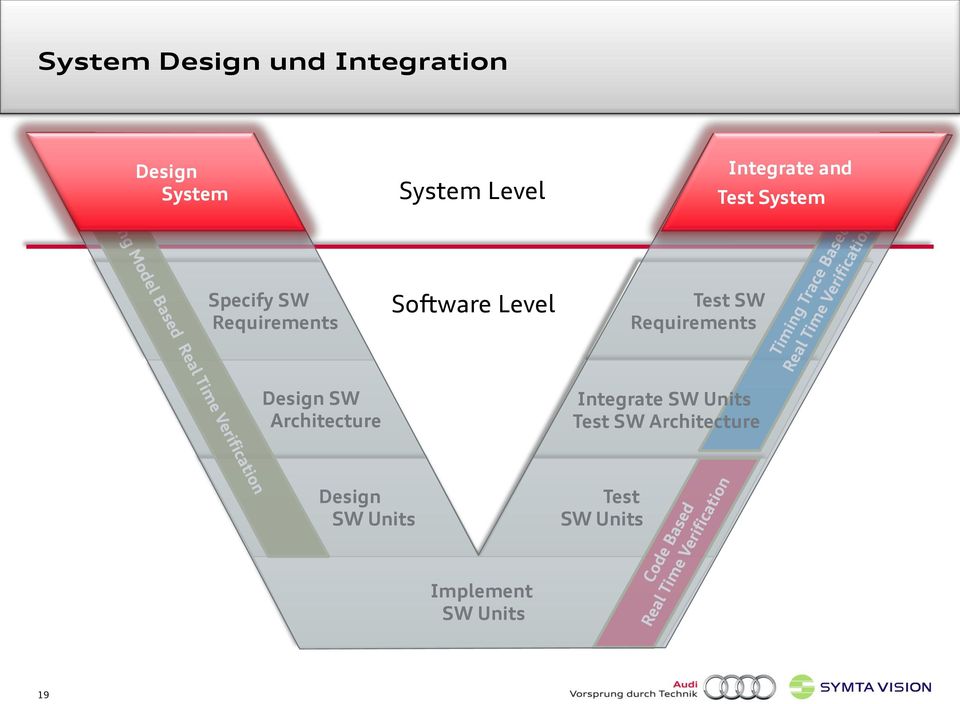 Software Level Test SW Requirements Design SW