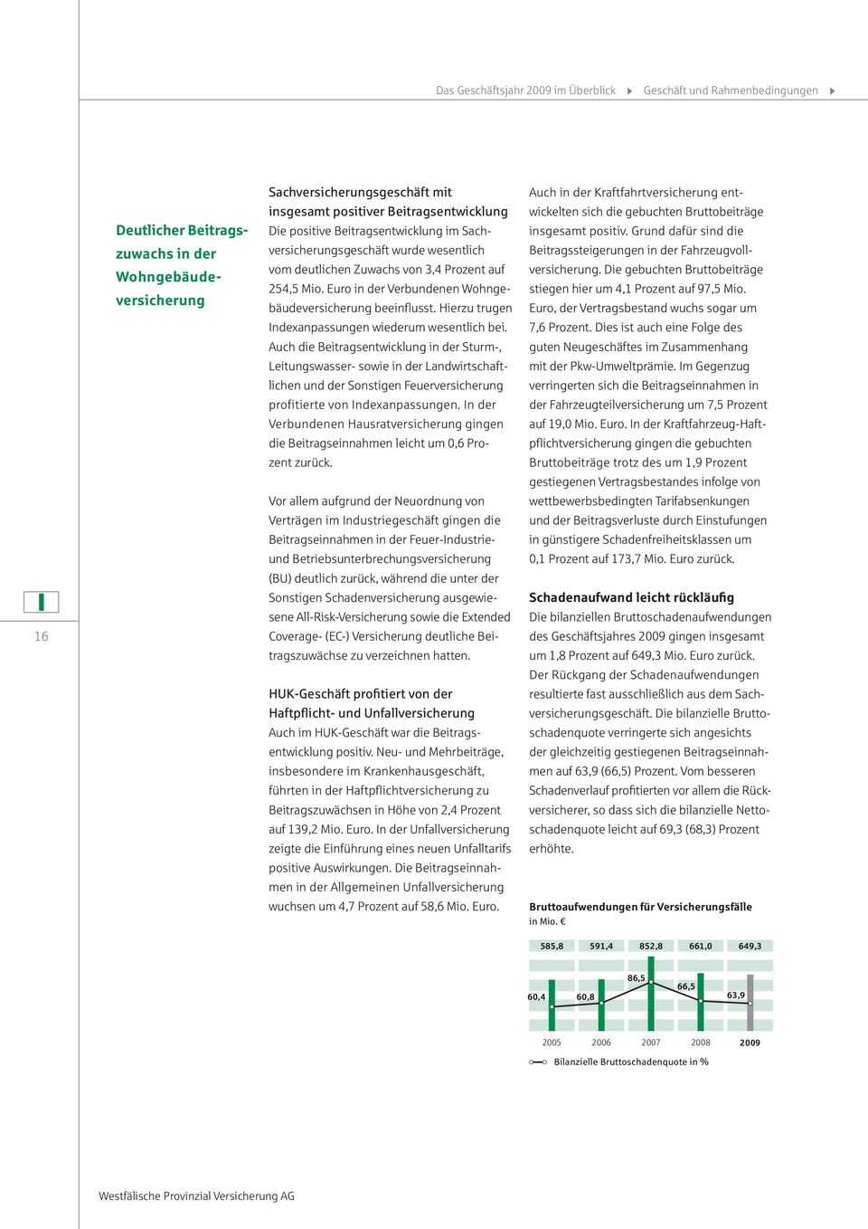 Grund dafür sind die zuwachs in der Wohngebäudeversicherung versicherungsgeschäft wurde wesentlich vom deutlichen Zuwachs von 3,4 Prozent auf 254,5 Mio.