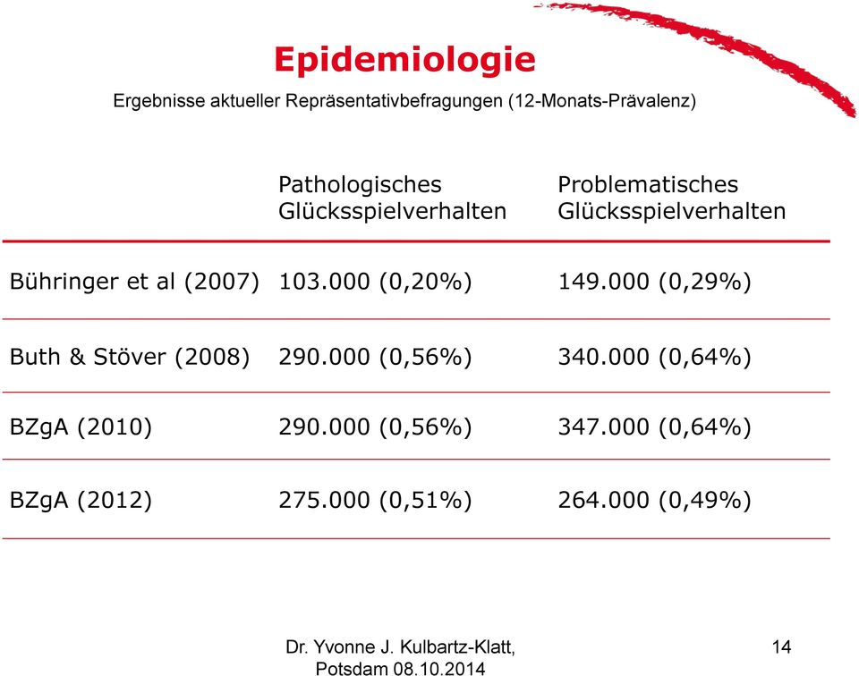 (2007) 103.000 (0,20%) 149.000 (0,29%) Buth & Stöver (2008) 290.000 (0,56%) 340.