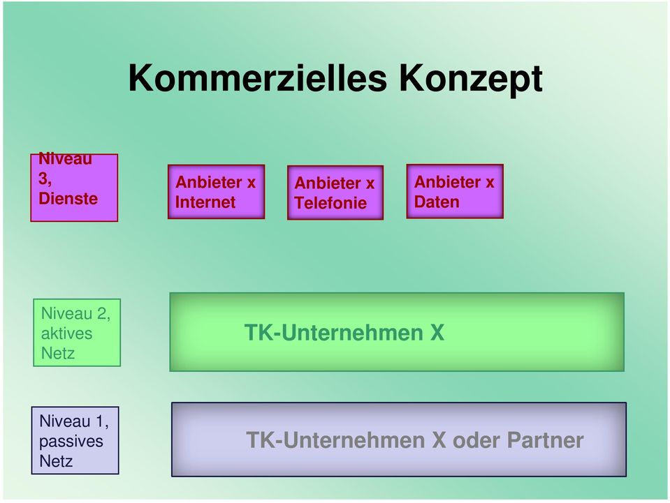 Anbieter x Daten Niveau 2, aktives Netz