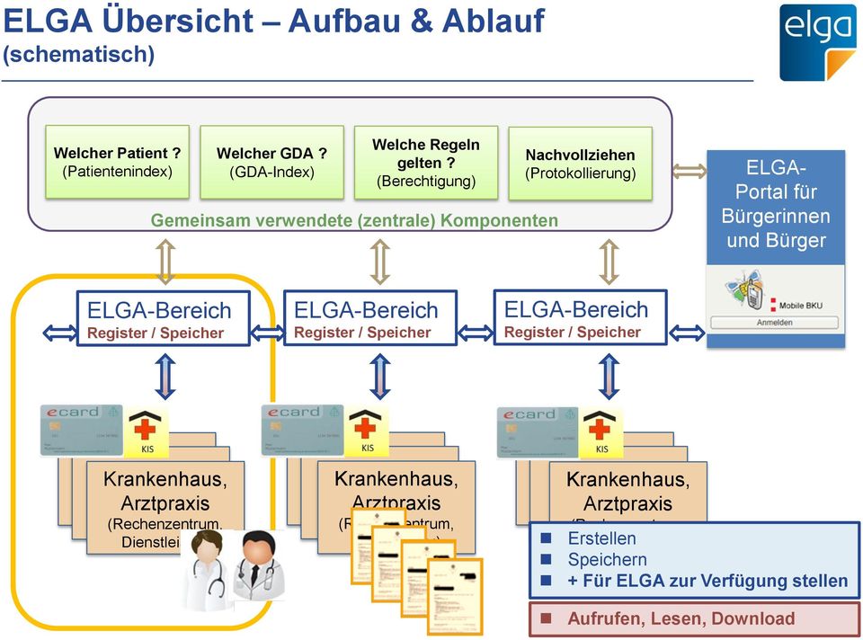 Register / Speicher ELGA-Bereich Register / Speicher ELGA-Bereich Register / Speicher Krankenhaus, Arztpraxis (Rechenzentrum, Dienstleister)