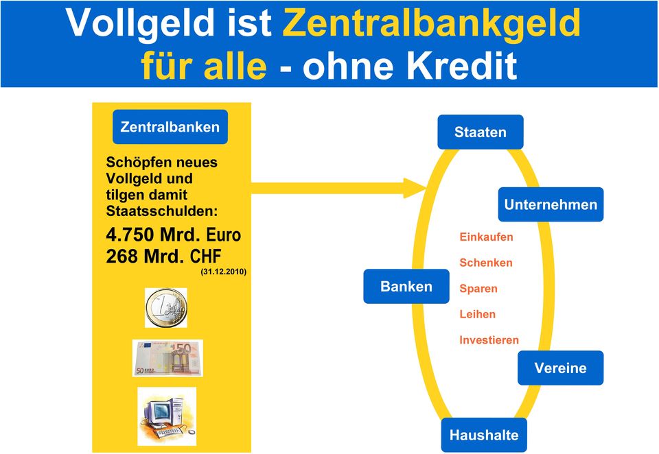 Staatsschulden: 4.750 Mrd. Euro 268 Mrd. CHF (31.