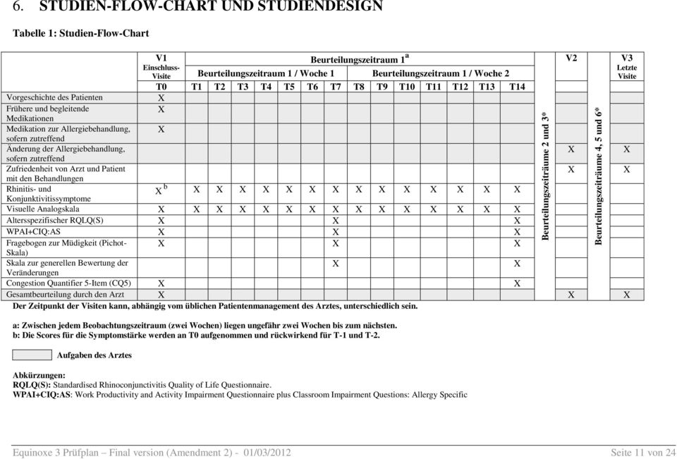 T6 T7 T8 T9 T10 T11 T12 T13 T14 Vorgeschichte des Patienten X Frühere und begleitende X Medikationen Medikation zur Allergiebehandlung, X sofern zutreffend Änderung der Allergiebehandlung, sofern