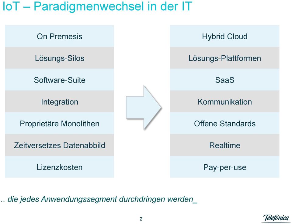 Lizenzkosten Hybrid Cloud Lösungs-Plattformen SaaS Kommunikation Offene